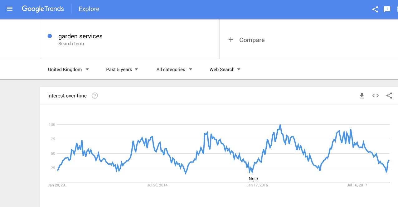 A google trends graph showing business seasonality